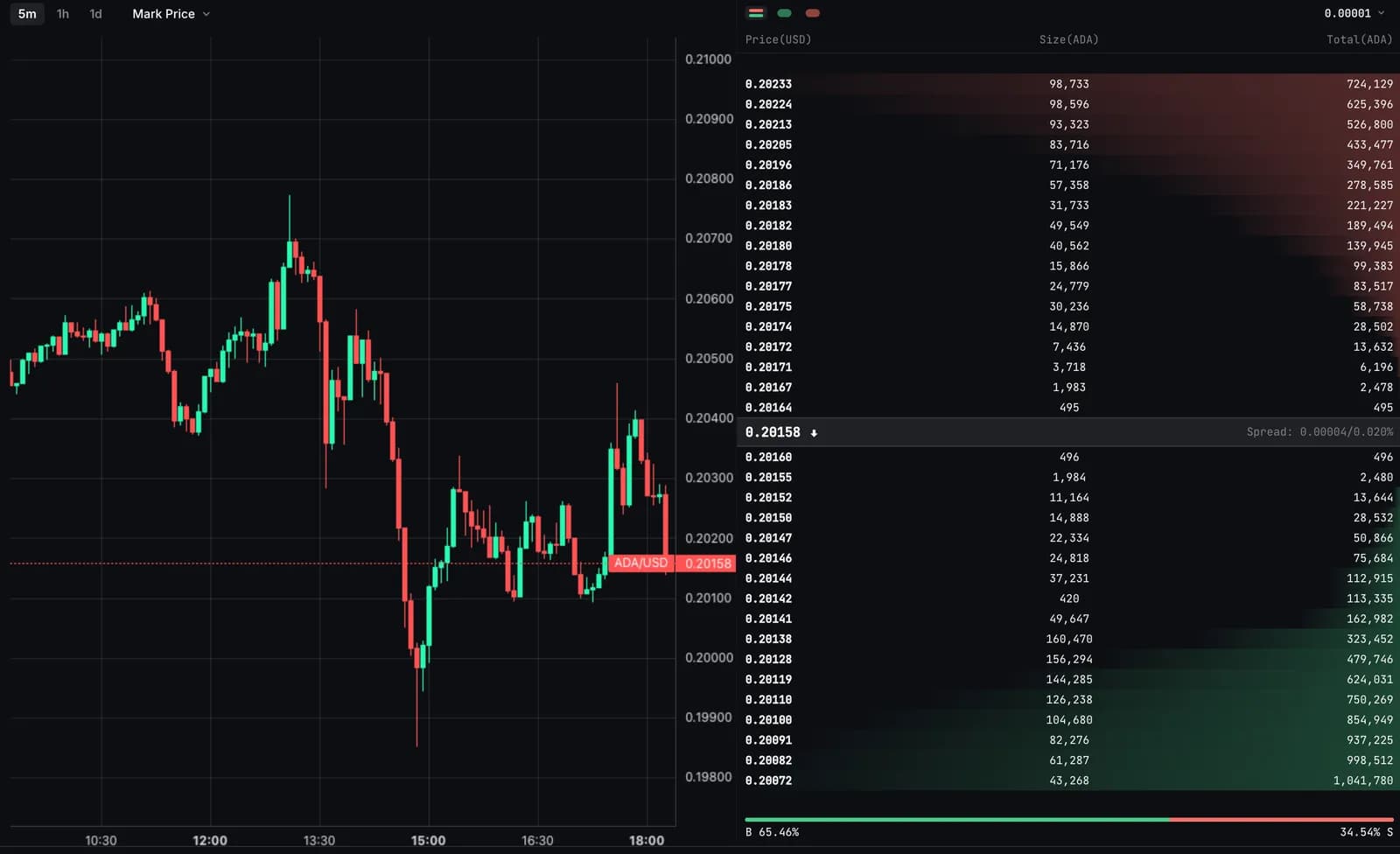 Strike Finance perpetuals terminal inside Gero Dashboard 2.7.1: ADA/USD candlestick chart on mark price beside the live order book with the spread