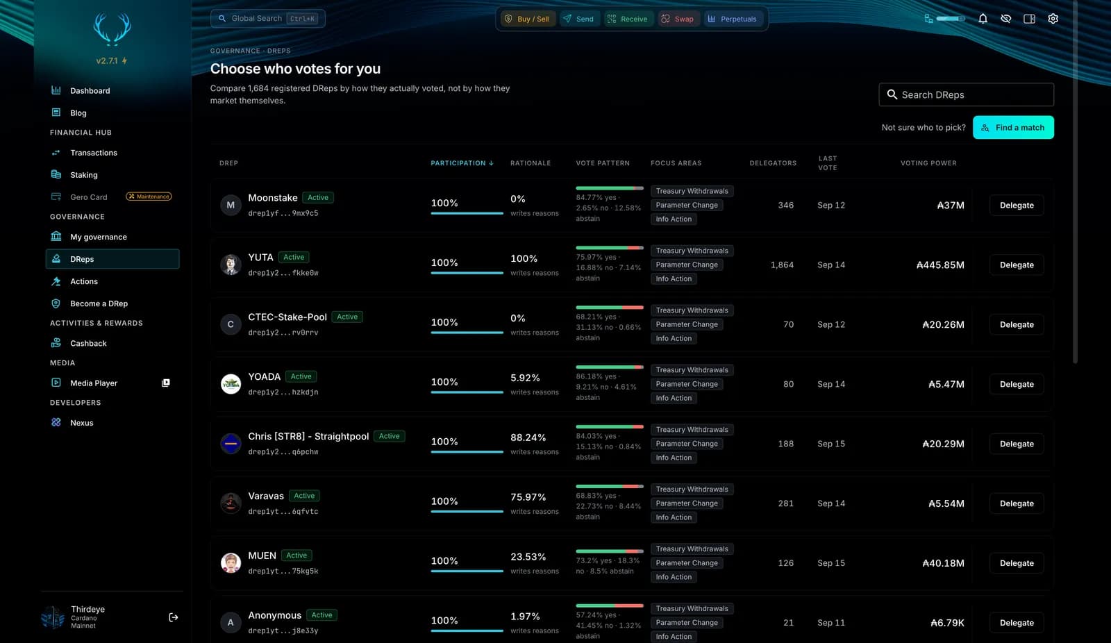 DRep directory in Gero Dashboard 2.7.1 listing registered DReps with participation, rationale rate, vote pattern, focus areas, delegators and voting power