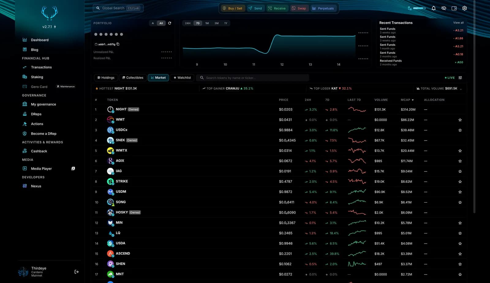 Gero Dashboard 2.7.1 Market tab: hottest token, top gainer, top loser and total volume strip above a live table of Cardano tokens with price, 24H and 7D change, 7-day sparkline, volume and market cap